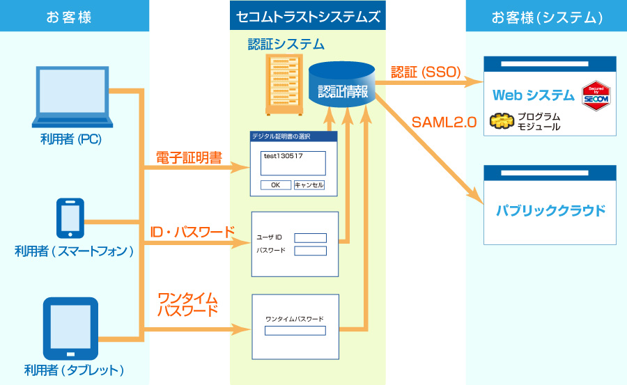 あんしんログインサービスご利用イメージ図