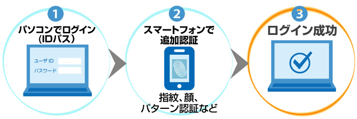 多要素認証のご利用イメージ図