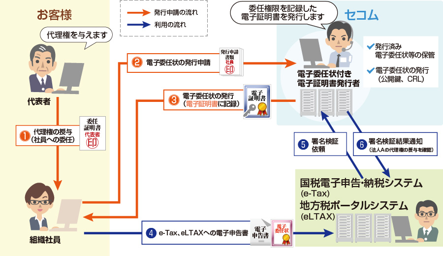 電子委任状発行申請と利用の流れ:イメージ図