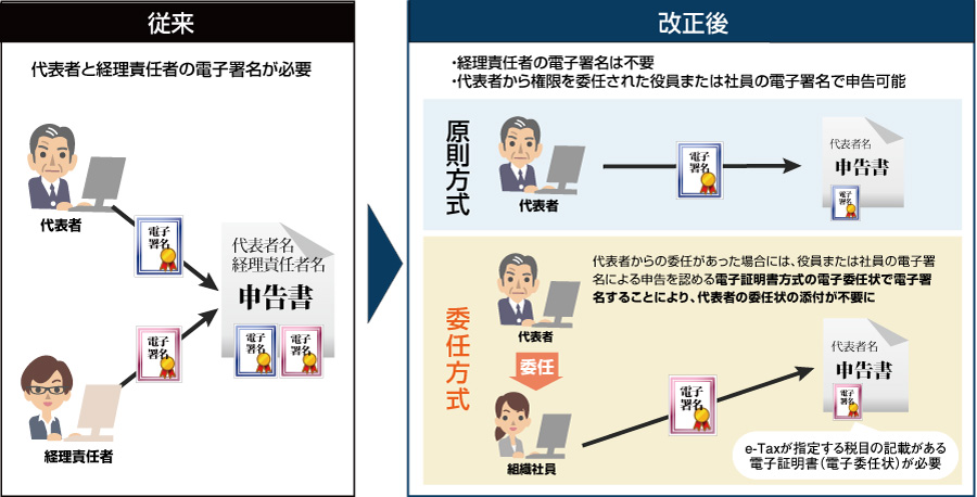 電子委任状受付開始後のイメージ画像