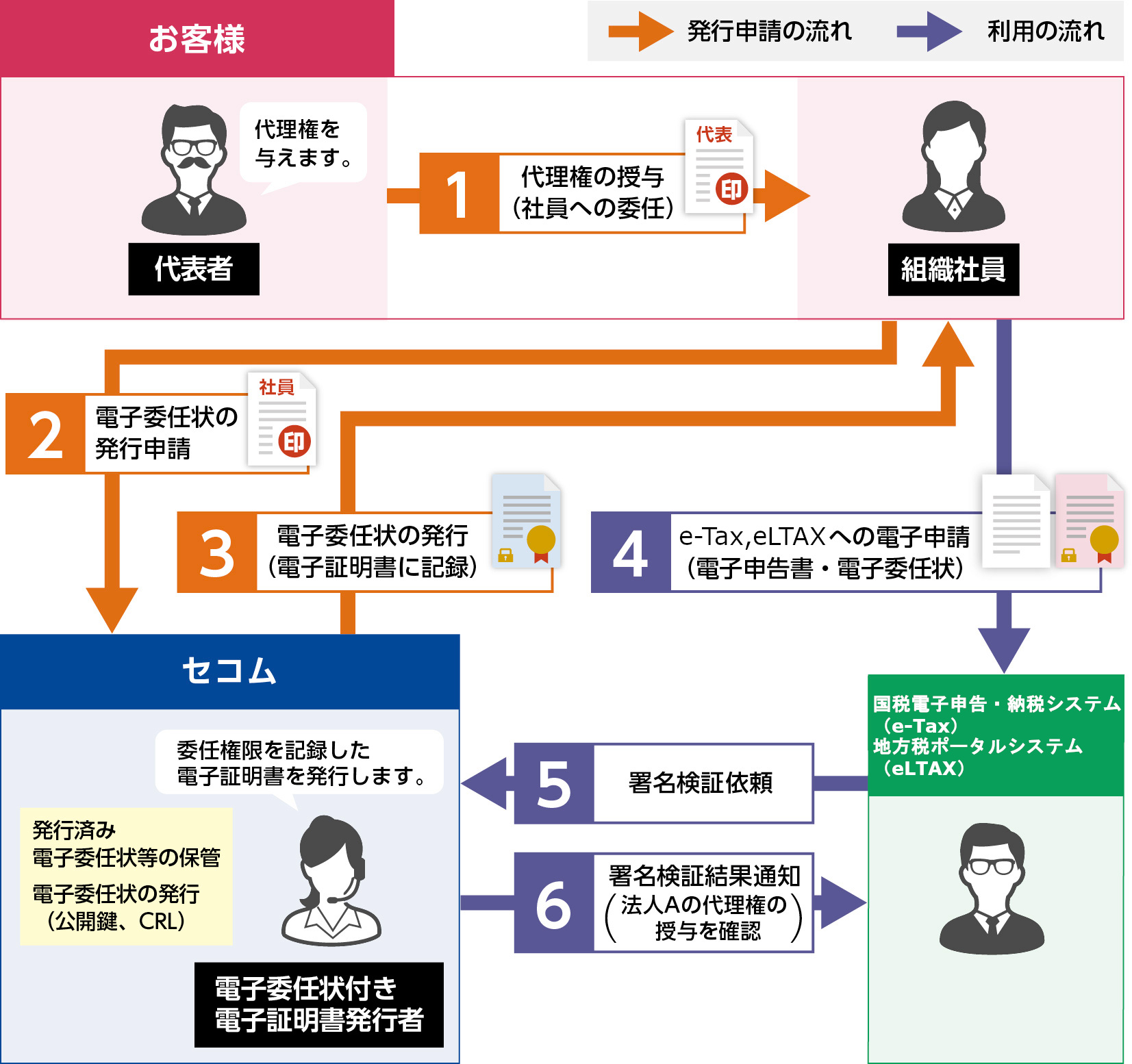 電子証明書方式の電子委任状発行申請と利用の流れ図