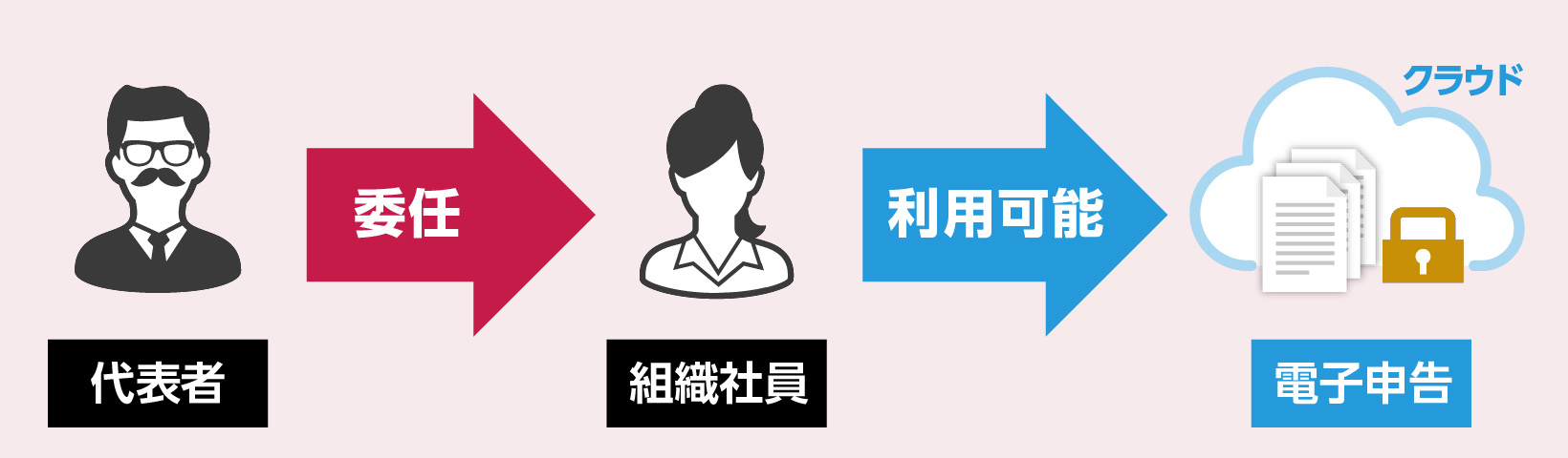 代表者→組織社員→電子申告