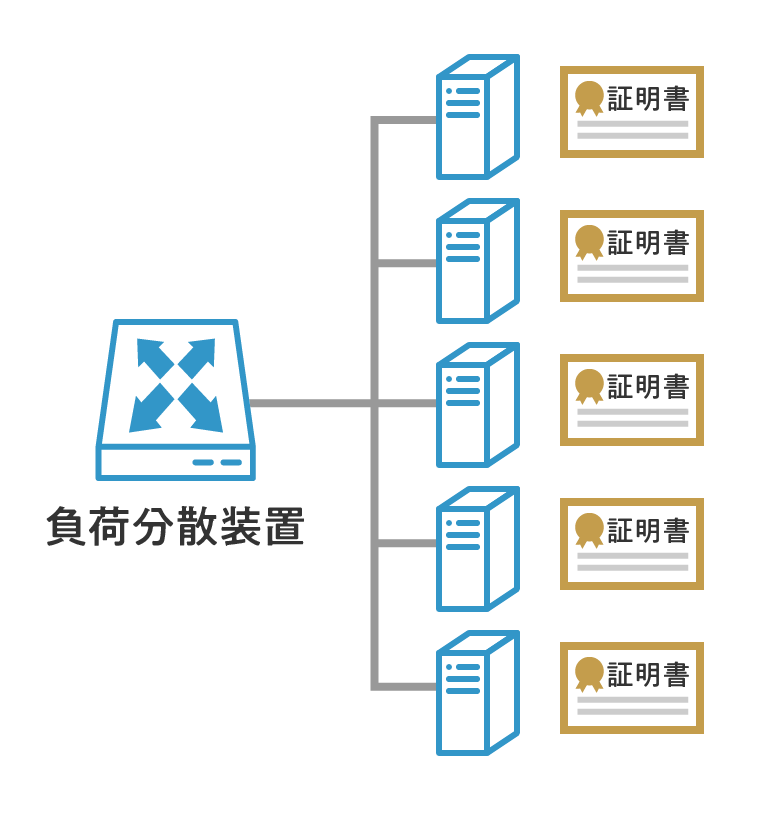 負荷分散