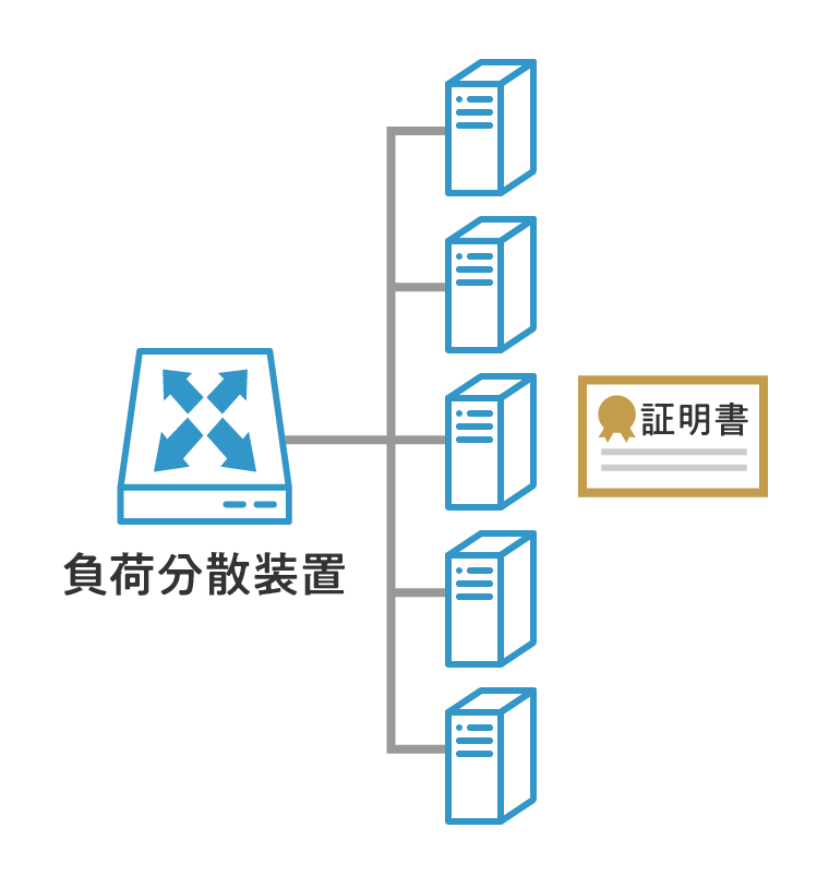 負荷分散