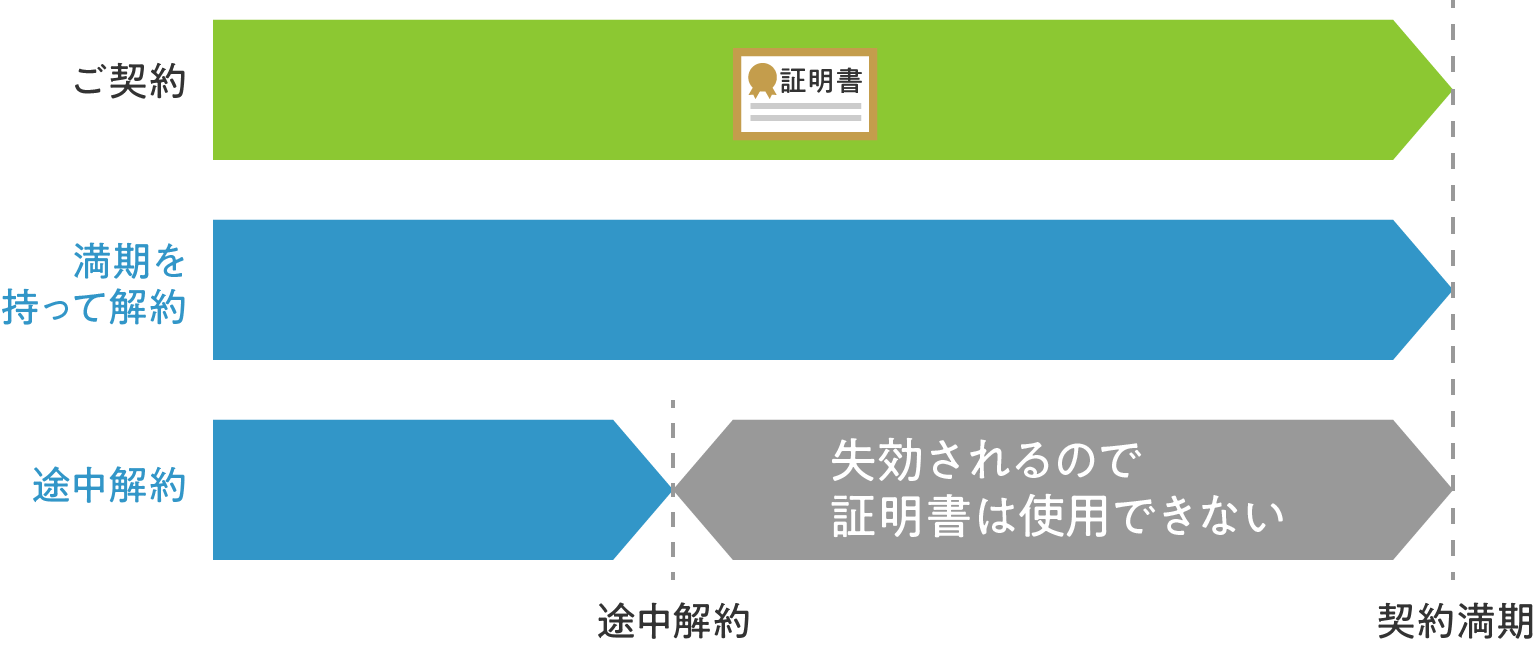 失効(解約)の図