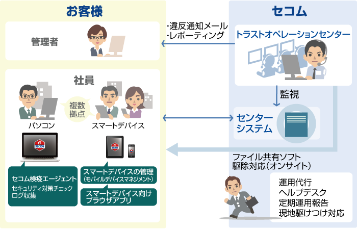 マルチデバイスでいつでもどこでもご利用いただけます