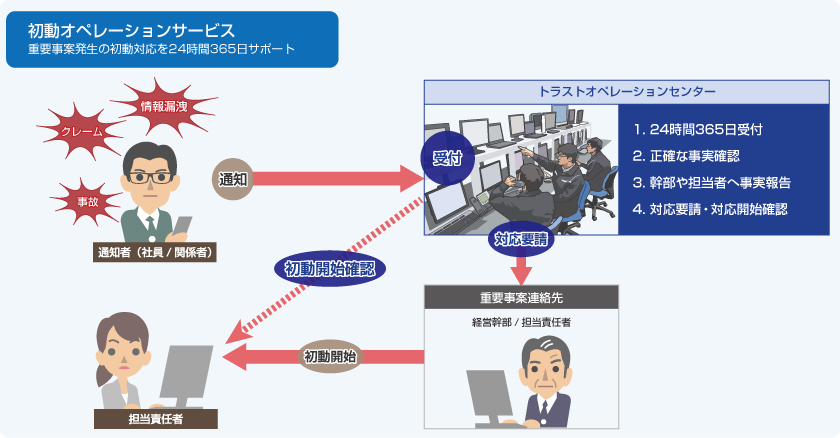 初動オペレーションサービスイメージ