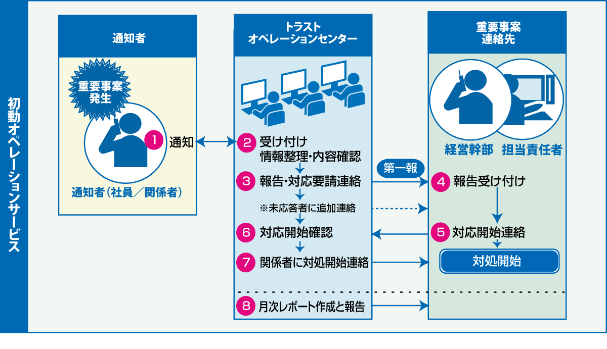 初動オペレーションサービスご利用イメージ