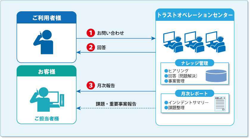 セコムあんしんITコールデスク導入事例 （コール受け付け代行窓口）