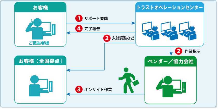 セコムあんしんITコールデスク導入事例 （PC保守コール代行窓口）