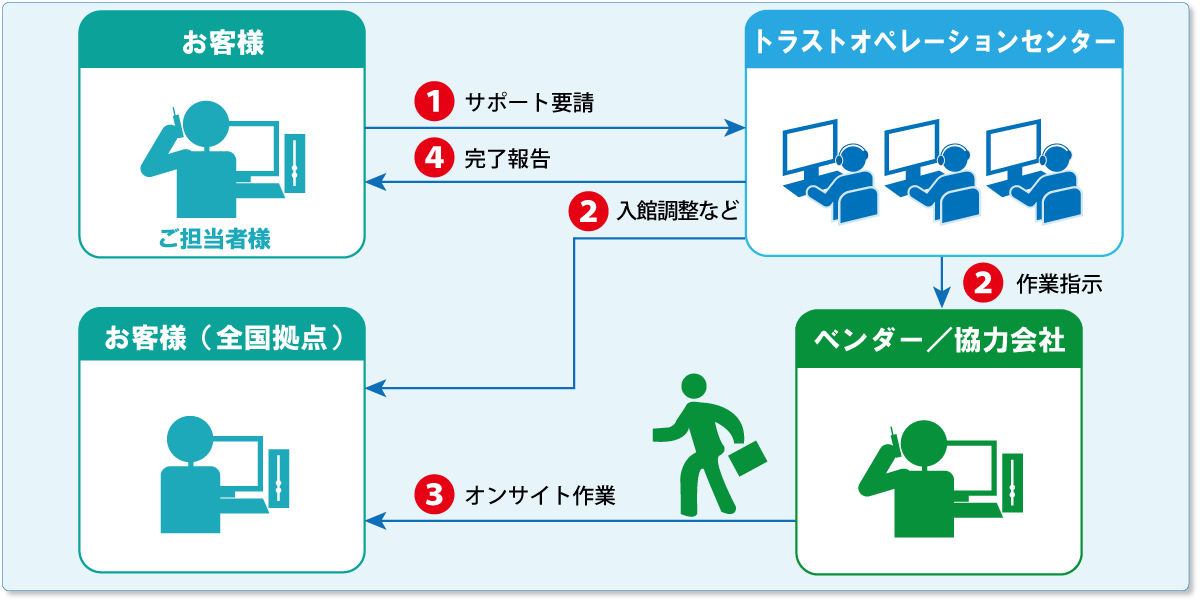 セコムあんしんITコールデスク導入事例 （PC保守コール代行窓口）