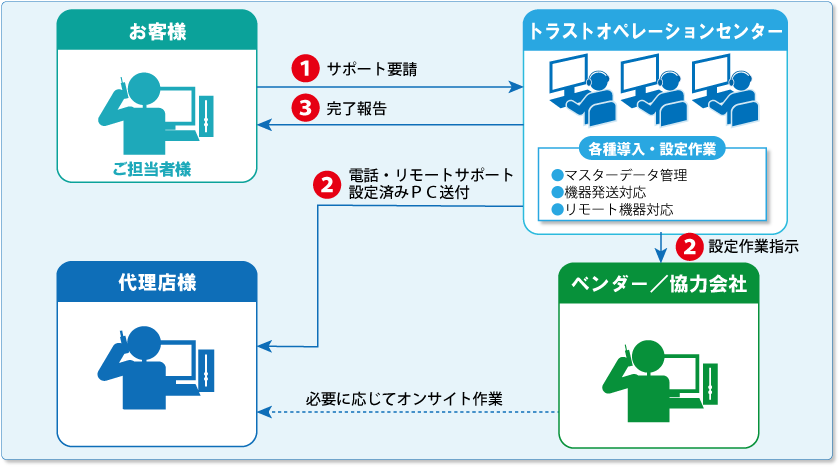 セコムあんしんITコールデスク導入事例 （クライアントPCサポート窓口）