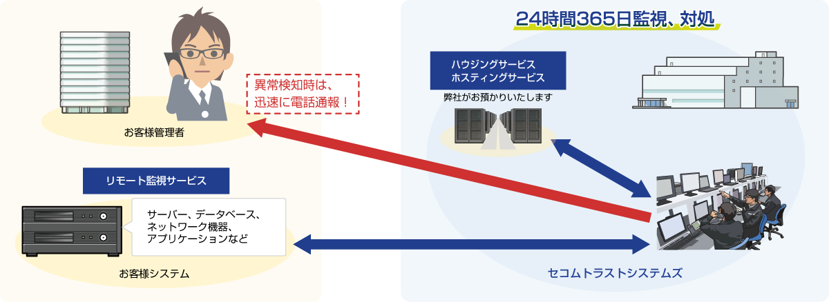 監視オペレーション ご利用イメージ