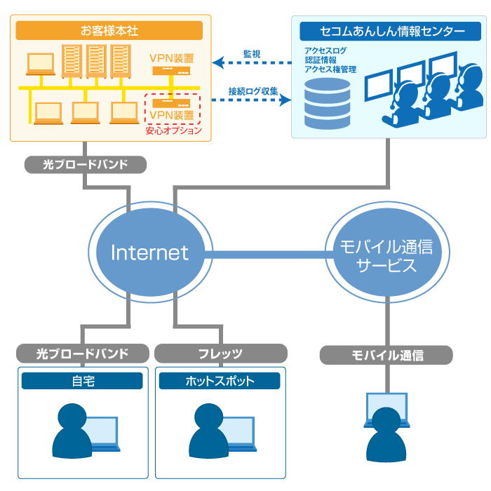 セコムあんしんネットワークサービス リモートアクセス セコム