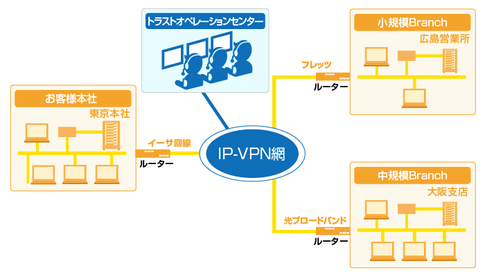 IP-VPN イメージ図