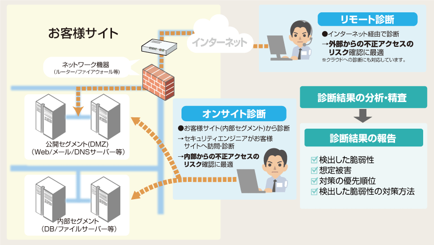 セコムセキュリティ診断サービス サービス提供イメージ（リモート診断　オンサイト診断）