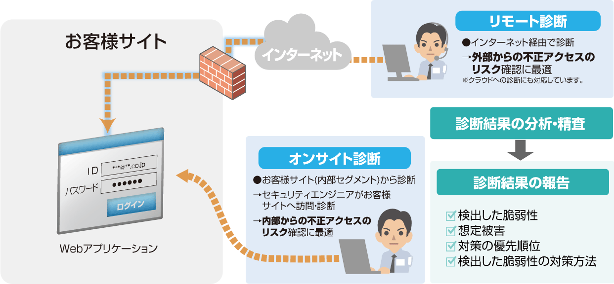 Webアプリケーション診断サービス サービス提供イメージ（リモート診断　オンサイト診断）