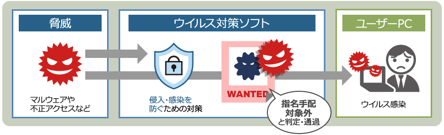 パターンマッチング型