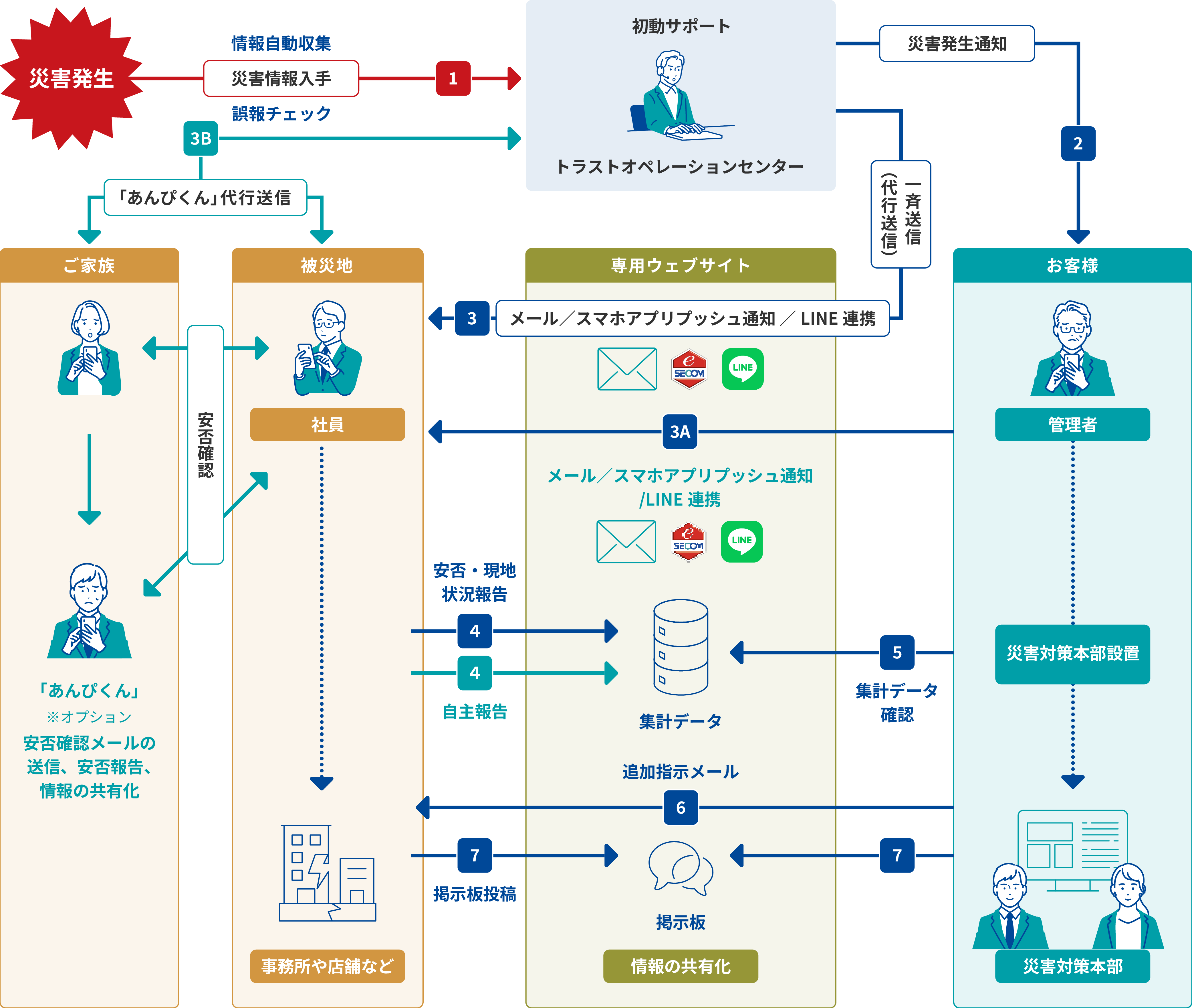 セコム安否確認サービス ご利用イメージ