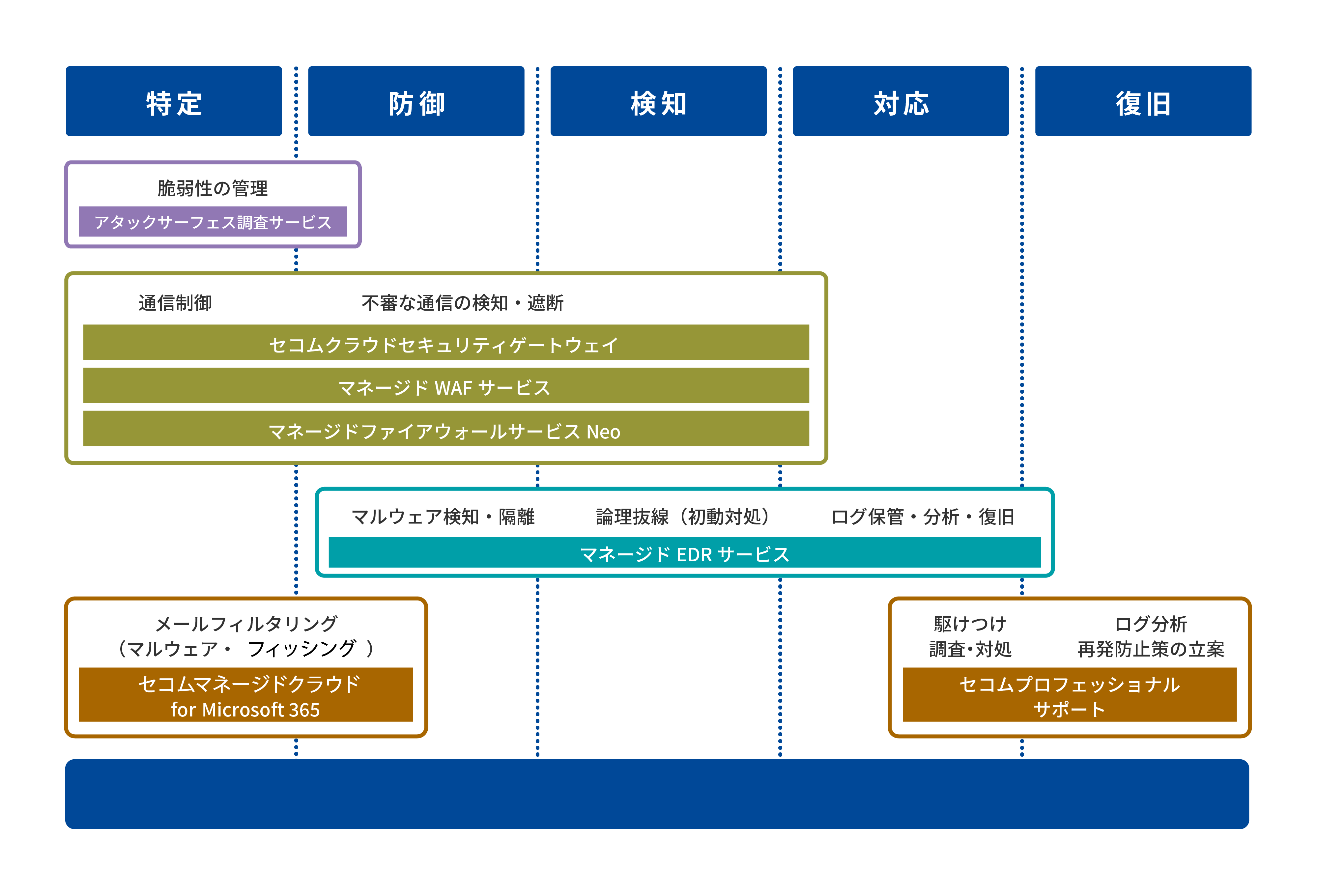 セコムだから、事前の備えから復旧/対策まで、お客様の事業継続（BCP）をトータルに支援！