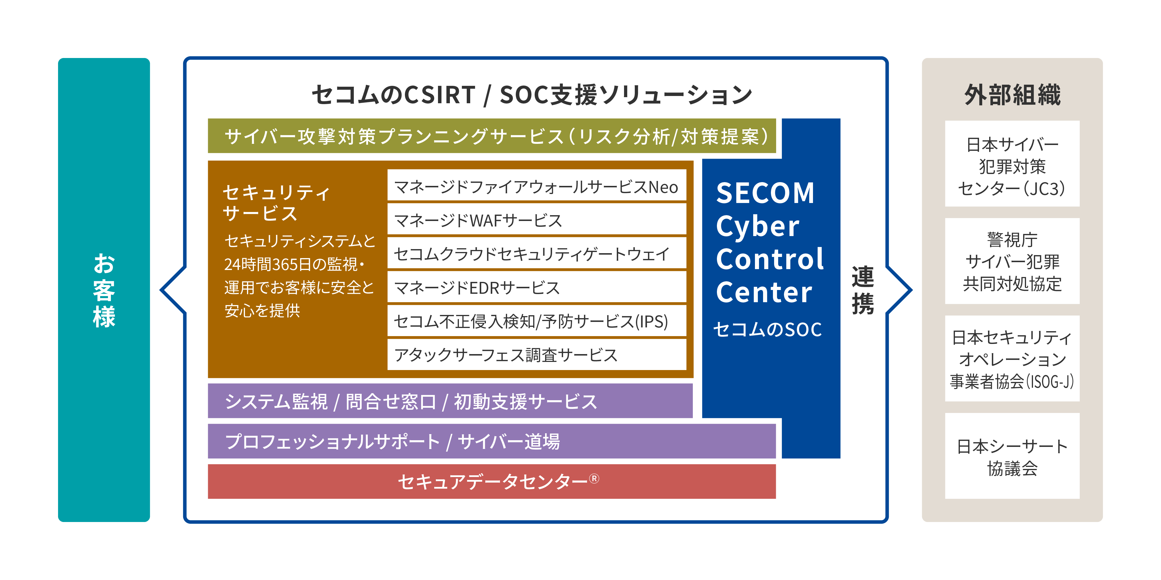 強固なセキュリティシステム・導入から運用までのトータルサポート、外部組織との連携体制が
セコムトラストシステムズの強みです