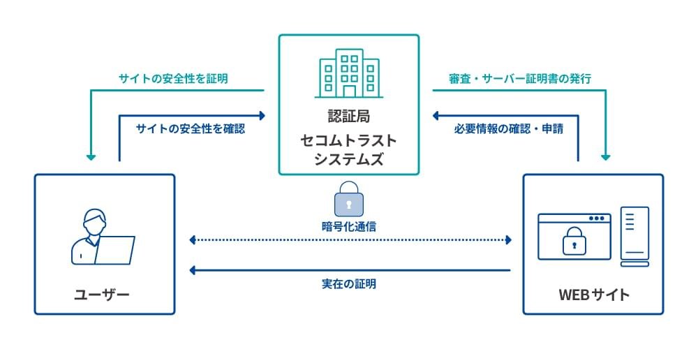 SSL/TLSサーバー証明書とは