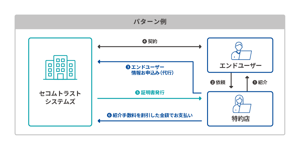 特約店制度