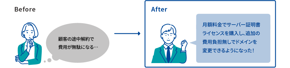 Before：顧客の途中解約で費用が無駄になる…　After：月額料金で サーバー証明書ライセンスを購入し、追加の費用負担無しでドメインを変更できるようになった！