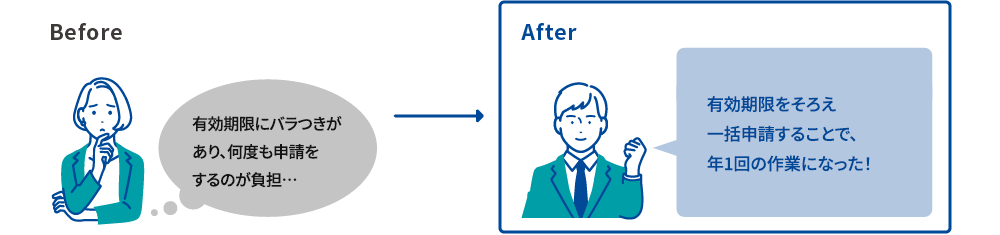 Before：有効期限にバラつきがあり、何度も申請をするのが負担…　After：有効期限をそろえ 一括申請することで、年1回の作業になった！