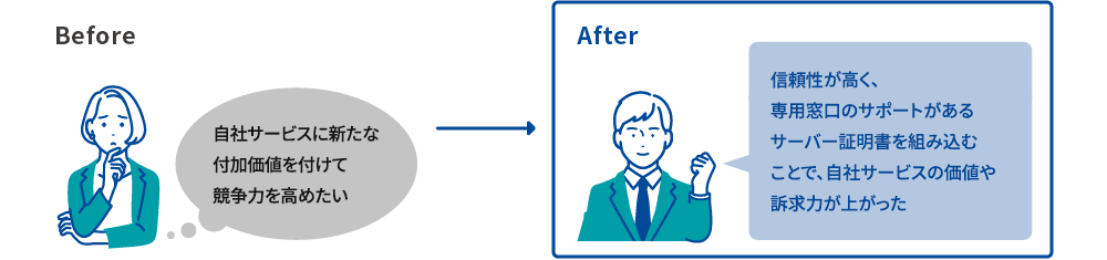 Before：自社サービスに新たな 付加価値を付けて 競争力を高めたい　After：純国産（※で頼性が高く、専用窓口のサポート（※）があるサーバー証明書を組み込むことで、自社サービスの価値や訴求力が上がった