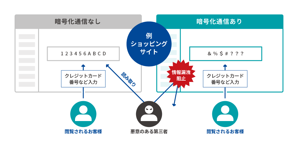 暗号化通信