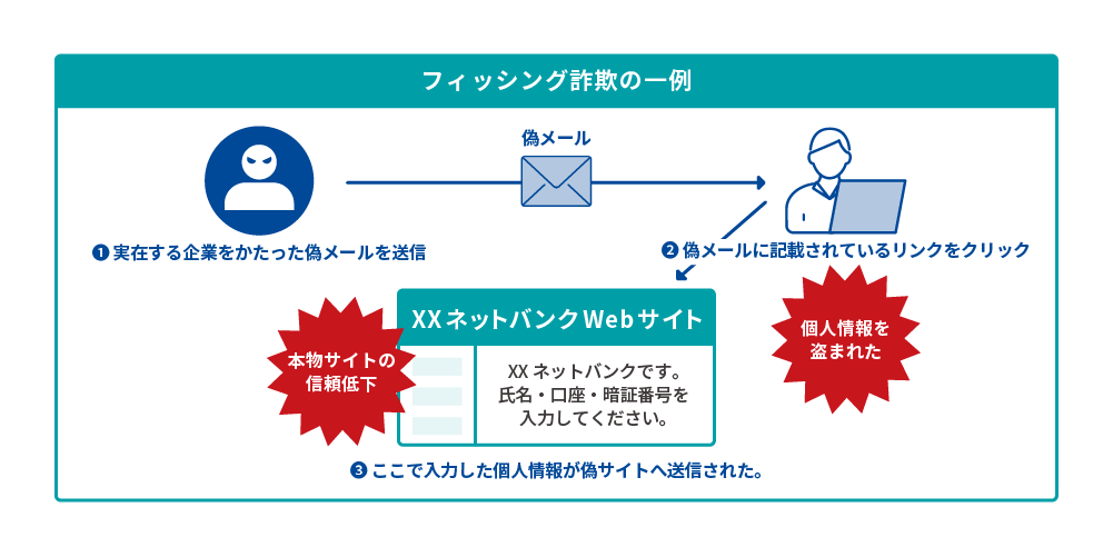 フィッシング対策