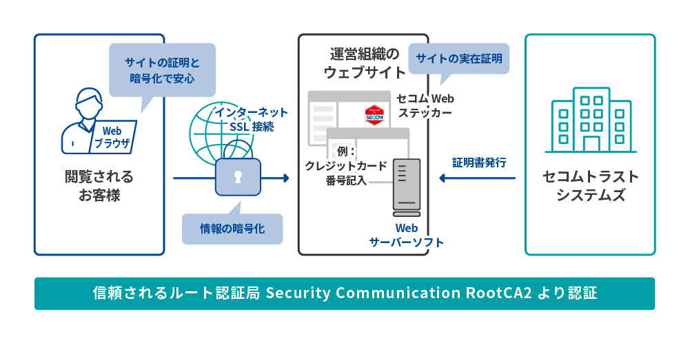 実在証明で解決