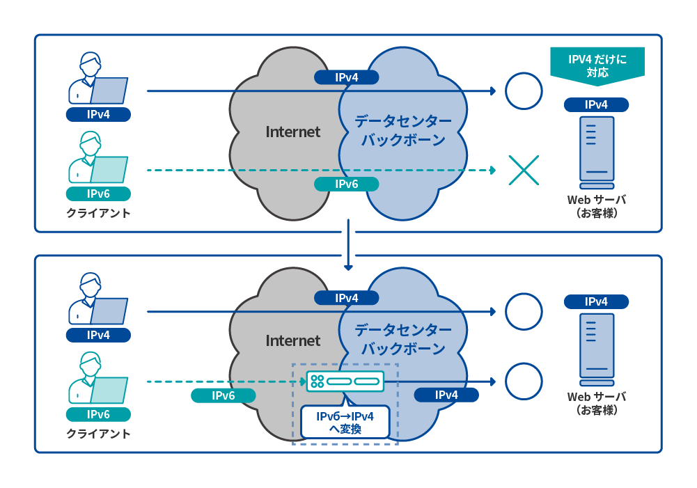 IPv6変換サービス