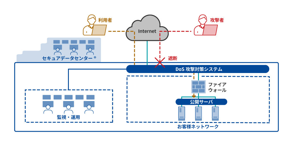 DoS（DDoS）攻撃対策サービス