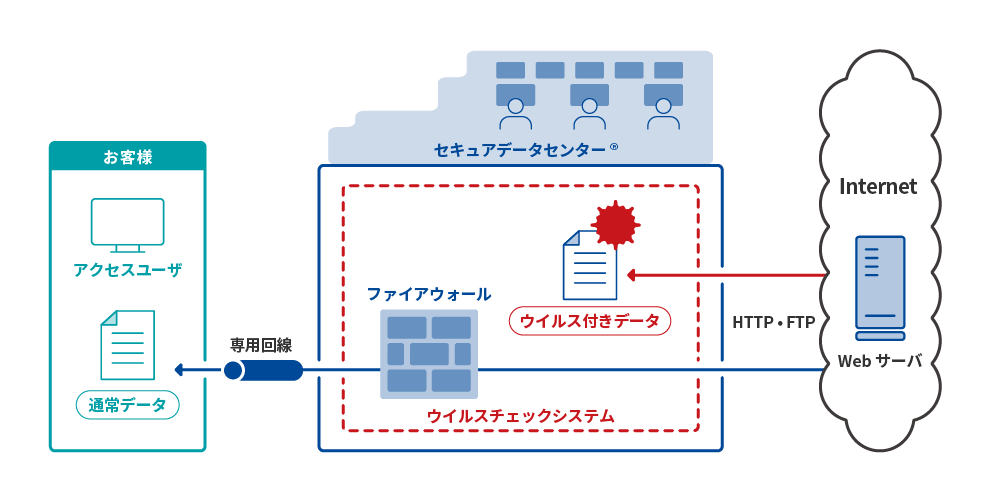 HTTP・FTPウィルスチェックサービス