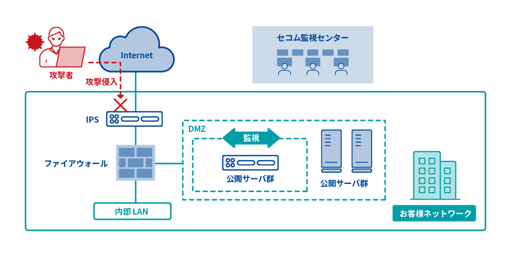 マネージドIPS