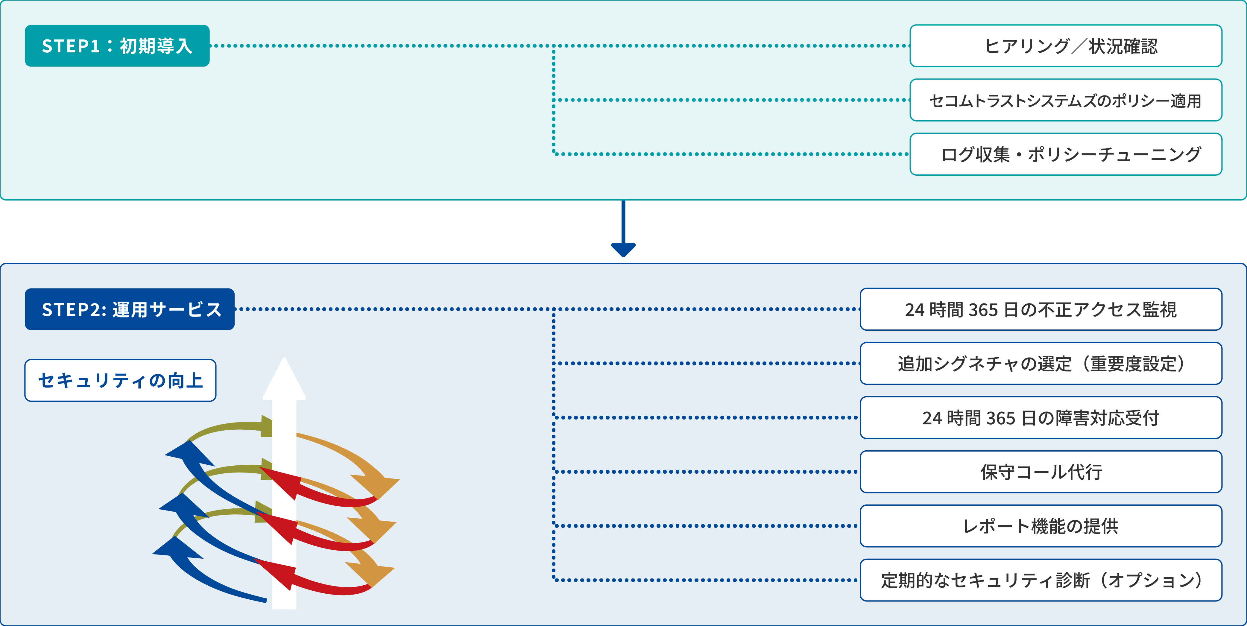 運用サービス
