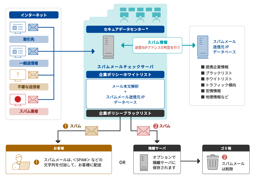 スパムメールチェックサービス