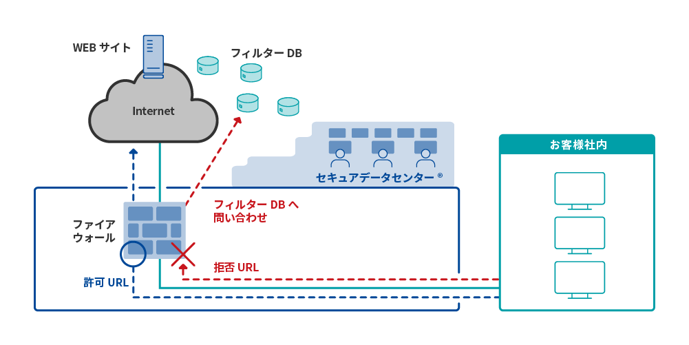 URLフィルタサービス