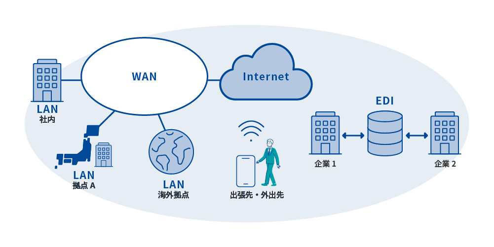 お客様の業種業態・規模、ニーズに合わせてセキュアなWAN（広域通信網）をご提供
