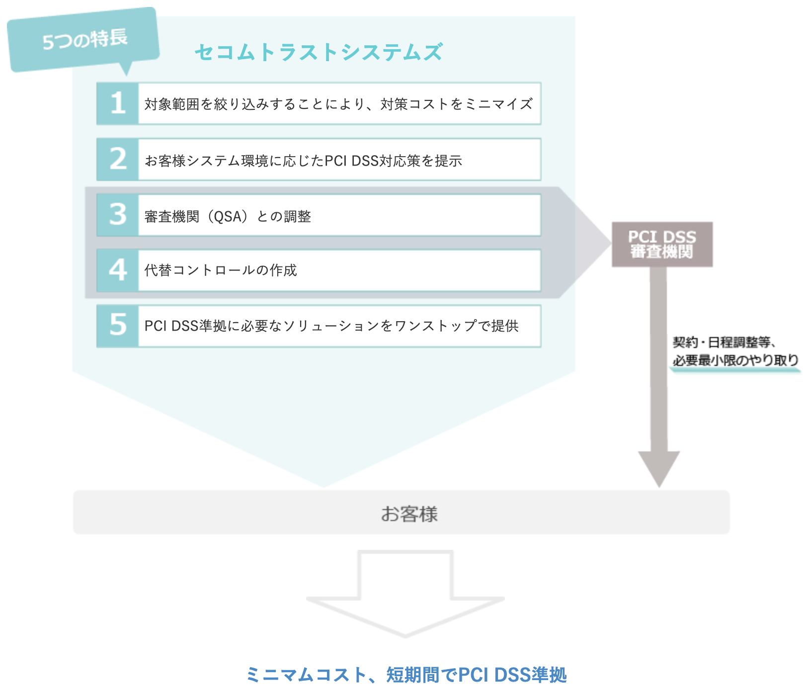PCI DSS準拠支援サービスの特長