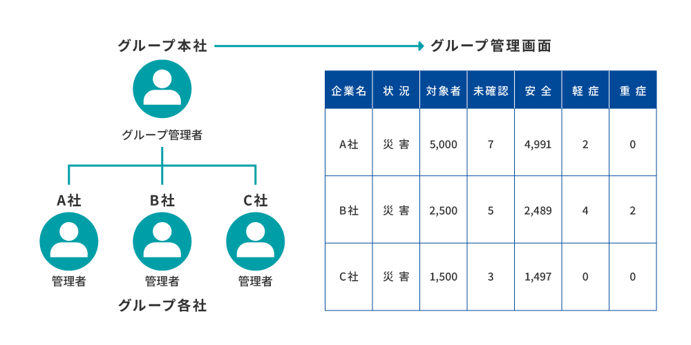 セコム安否確認サービス グループ管理機能 グループ管理画面