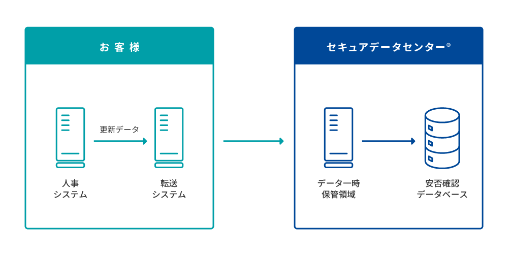 セコム安否確認サービス 社員情報自動アップロード機能