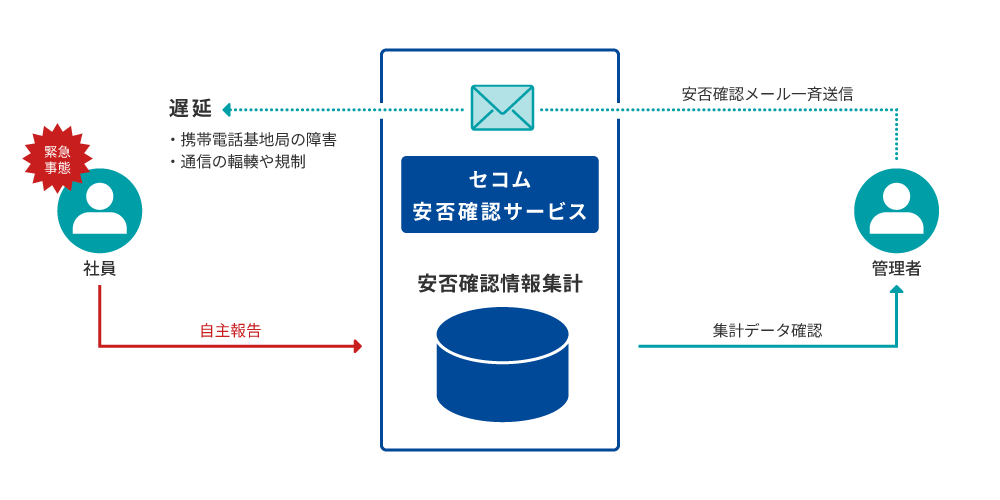 セコム安否確認サービス　自主報告図