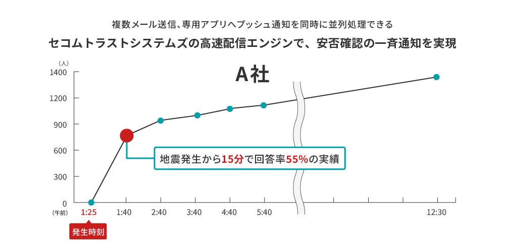 地震発生からの回答実績｜セコム安否確認サービス
