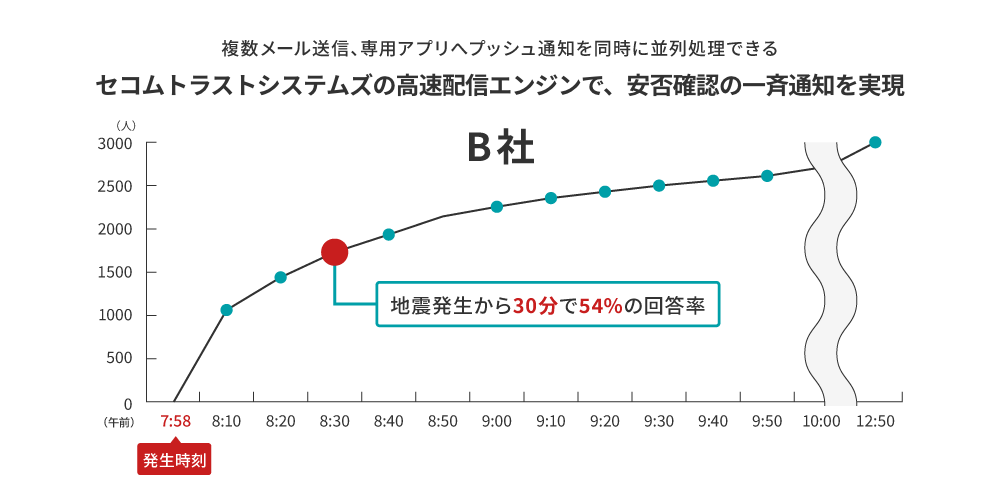 地震発生からの回答実績｜セコム安否確認サービス
