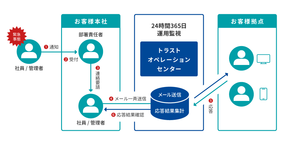 緊急連絡網機能 イメージ