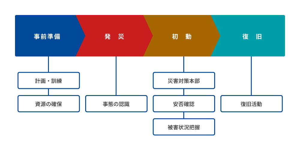BCP支援ソリューション
