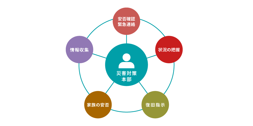 災害対策本部サポート